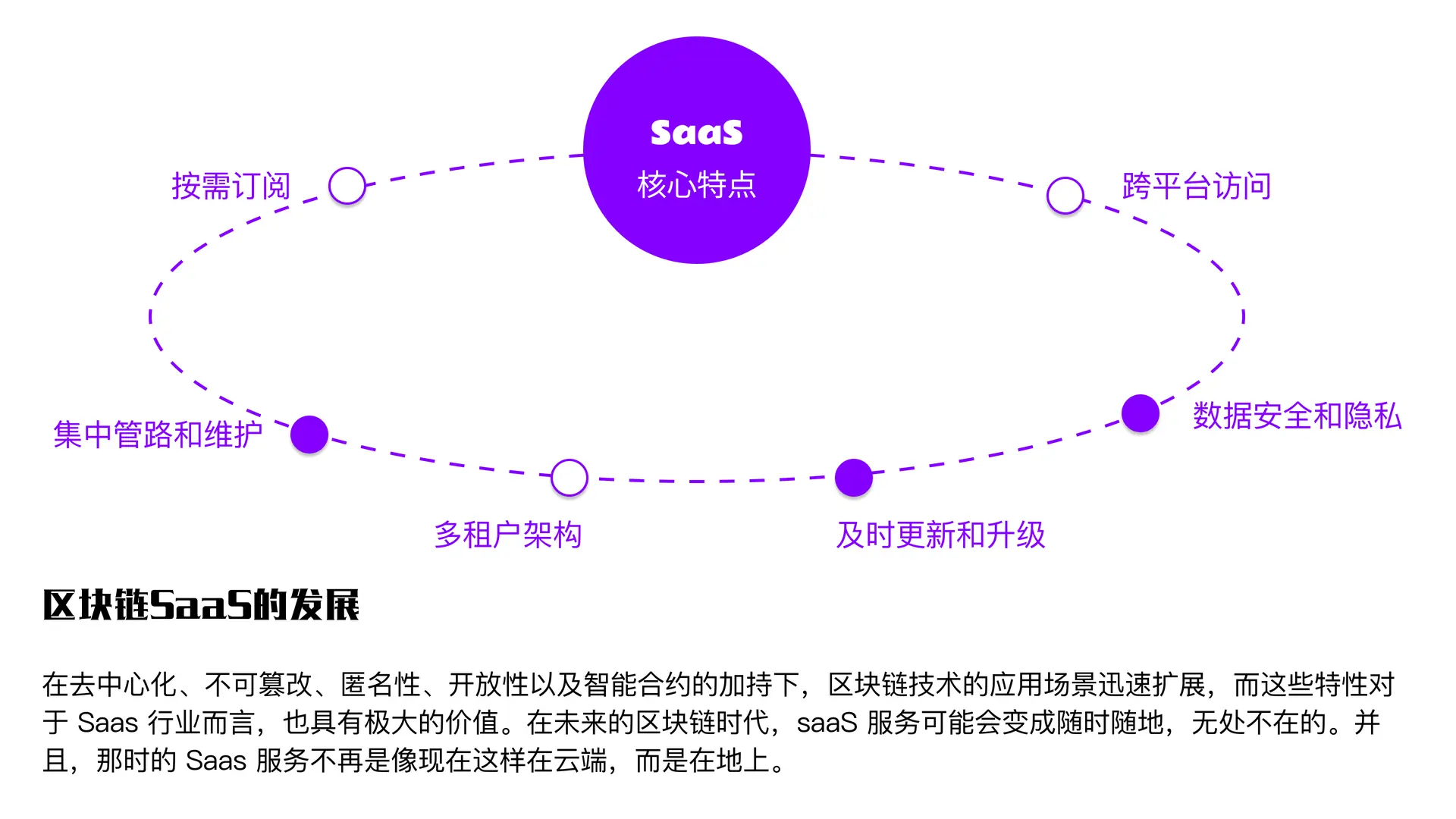 项目背景 · 区块链 SaaS