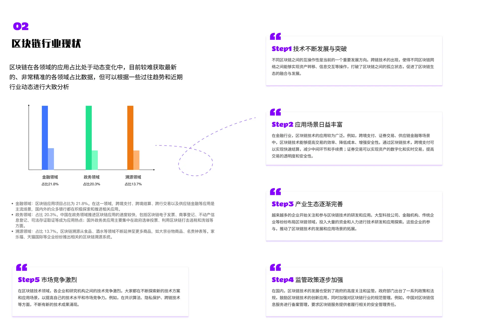 行业现状